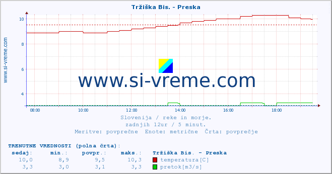 POVPREČJE :: Tržiška Bis. - Preska :: temperatura | pretok | višina :: zadnji dan / 5 minut.