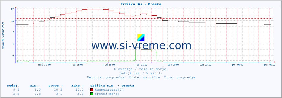 POVPREČJE :: Tržiška Bis. - Preska :: temperatura | pretok | višina :: zadnji dan / 5 minut.