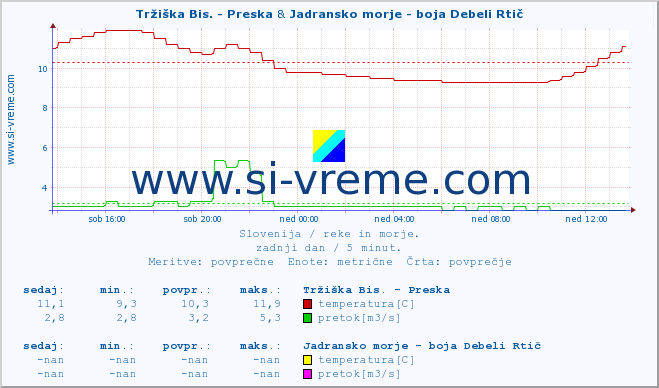 POVPREČJE :: Tržiška Bis. - Preska & Jadransko morje - boja Debeli Rtič :: temperatura | pretok | višina :: zadnji dan / 5 minut.