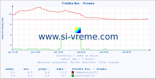 POVPREČJE :: Tržiška Bis. - Preska :: temperatura | pretok | višina :: zadnji dan / 5 minut.