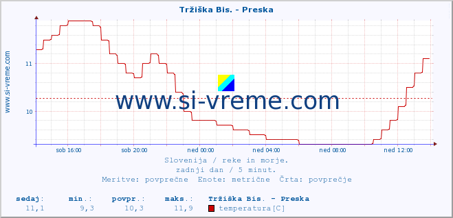 POVPREČJE :: Tržiška Bis. - Preska :: temperatura | pretok | višina :: zadnji dan / 5 minut.