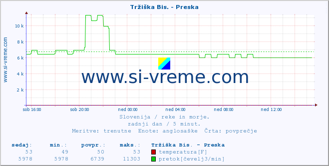 POVPREČJE :: Tržiška Bis. - Preska :: temperatura | pretok | višina :: zadnji dan / 5 minut.