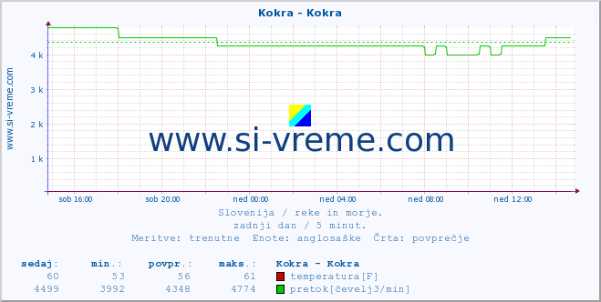 POVPREČJE :: Kokra - Kokra :: temperatura | pretok | višina :: zadnji dan / 5 minut.