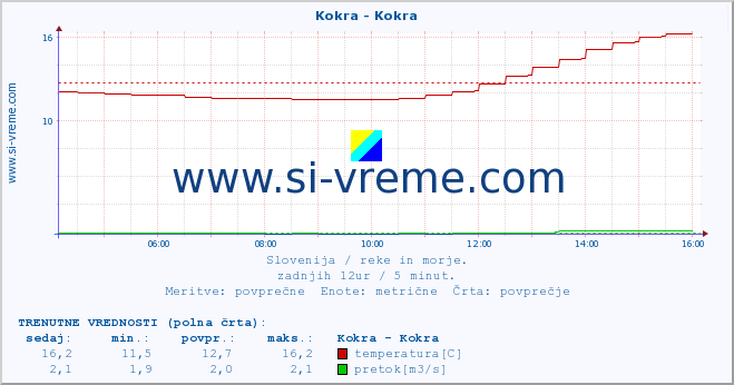 POVPREČJE :: Kokra - Kokra :: temperatura | pretok | višina :: zadnji dan / 5 minut.