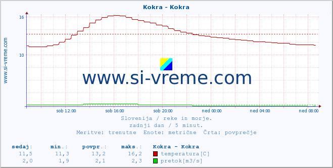 POVPREČJE :: Kokra - Kokra :: temperatura | pretok | višina :: zadnji dan / 5 minut.