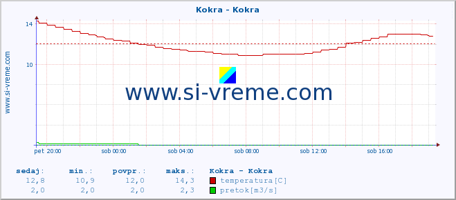 POVPREČJE :: Kokra - Kokra :: temperatura | pretok | višina :: zadnji dan / 5 minut.