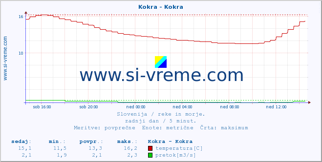 POVPREČJE :: Kokra - Kokra :: temperatura | pretok | višina :: zadnji dan / 5 minut.