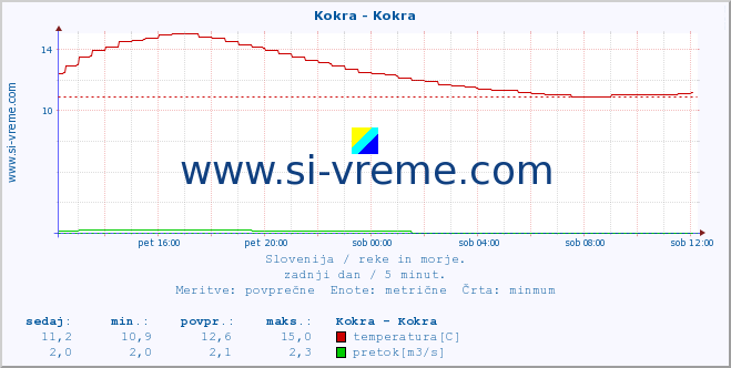 POVPREČJE :: Kokra - Kokra :: temperatura | pretok | višina :: zadnji dan / 5 minut.