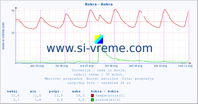 POVPREČJE :: Kokra - Kokra :: temperatura | pretok | višina :: zadnji teden / 30 minut.