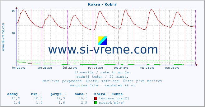 POVPREČJE :: Kokra - Kokra :: temperatura | pretok | višina :: zadnji teden / 30 minut.