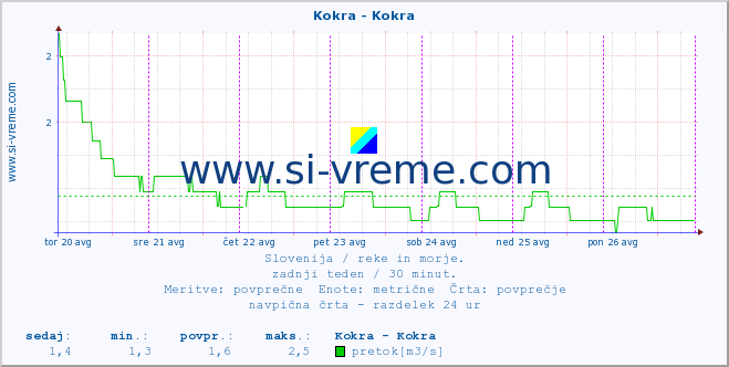 POVPREČJE :: Kokra - Kokra :: temperatura | pretok | višina :: zadnji teden / 30 minut.