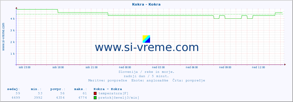 POVPREČJE :: Kokra - Kokra :: temperatura | pretok | višina :: zadnji dan / 5 minut.