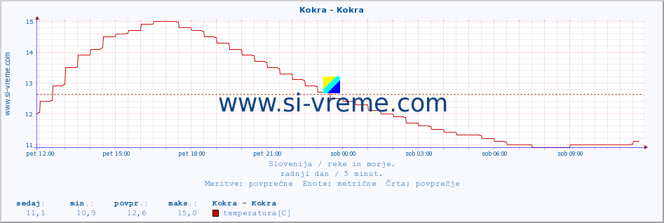 POVPREČJE :: Kokra - Kokra :: temperatura | pretok | višina :: zadnji dan / 5 minut.