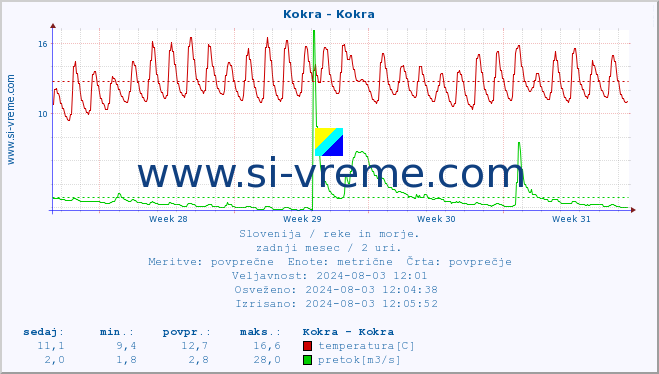 POVPREČJE :: Kokra - Kokra :: temperatura | pretok | višina :: zadnji mesec / 2 uri.