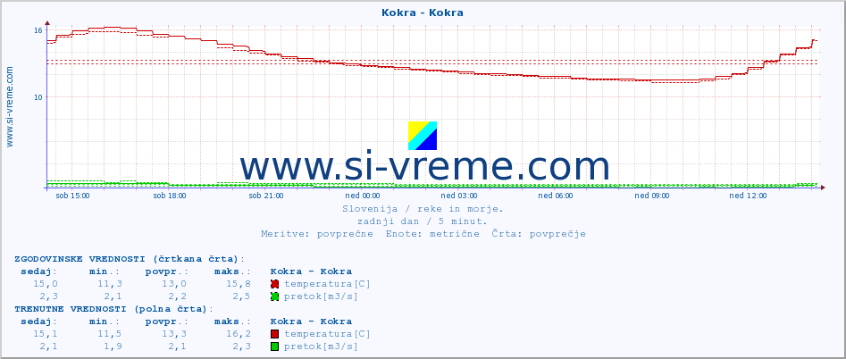 POVPREČJE :: Kokra - Kokra :: temperatura | pretok | višina :: zadnji dan / 5 minut.