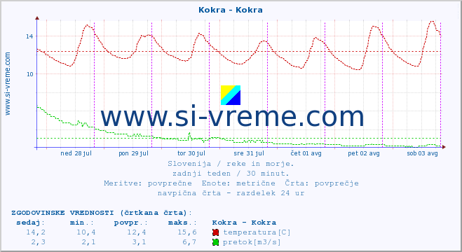 POVPREČJE :: Kokra - Kokra :: temperatura | pretok | višina :: zadnji teden / 30 minut.