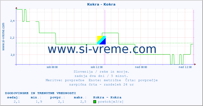 POVPREČJE :: Kokra - Kokra :: temperatura | pretok | višina :: zadnja dva dni / 5 minut.