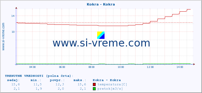 POVPREČJE :: Kokra - Kokra :: temperatura | pretok | višina :: zadnji dan / 5 minut.