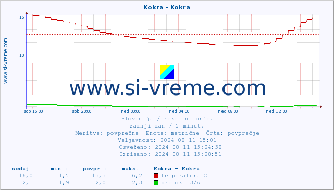 POVPREČJE :: Kokra - Kokra :: temperatura | pretok | višina :: zadnji dan / 5 minut.