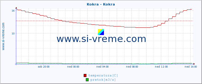 POVPREČJE :: Kokra - Kokra :: temperatura | pretok | višina :: zadnji dan / 5 minut.