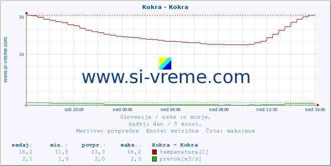 POVPREČJE :: Kokra - Kokra :: temperatura | pretok | višina :: zadnji dan / 5 minut.