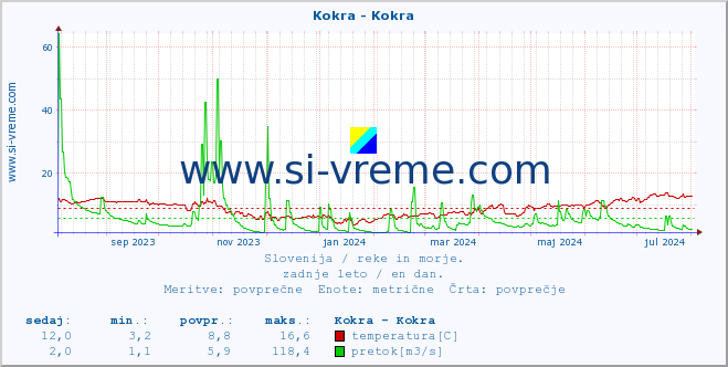 POVPREČJE :: Kokra - Kokra :: temperatura | pretok | višina :: zadnje leto / en dan.