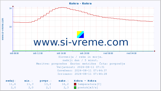 POVPREČJE :: Kokra - Kokra :: temperatura | pretok | višina :: zadnji dan / 5 minut.