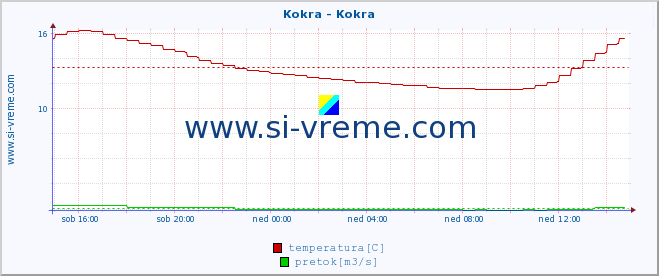 POVPREČJE :: Kokra - Kokra :: temperatura | pretok | višina :: zadnji dan / 5 minut.