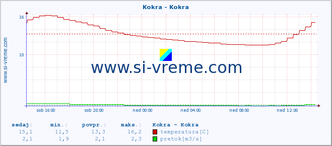 POVPREČJE :: Kokra - Kokra :: temperatura | pretok | višina :: zadnji dan / 5 minut.