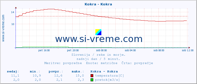 POVPREČJE :: Kokra - Kokra :: temperatura | pretok | višina :: zadnji dan / 5 minut.