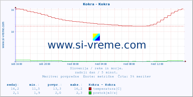 POVPREČJE :: Kokra - Kokra :: temperatura | pretok | višina :: zadnji dan / 5 minut.