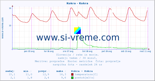 POVPREČJE :: Kokra - Kokra :: temperatura | pretok | višina :: zadnji teden / 30 minut.