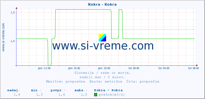 POVPREČJE :: Kokra - Kokra :: temperatura | pretok | višina :: zadnji dan / 5 minut.