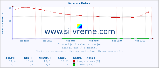 POVPREČJE :: Kokra - Kokra :: temperatura | pretok | višina :: zadnji dan / 5 minut.