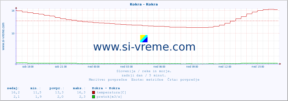 POVPREČJE :: Kokra - Kokra :: temperatura | pretok | višina :: zadnji dan / 5 minut.