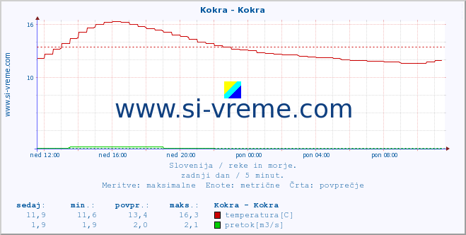 POVPREČJE :: Kokra - Kokra :: temperatura | pretok | višina :: zadnji dan / 5 minut.