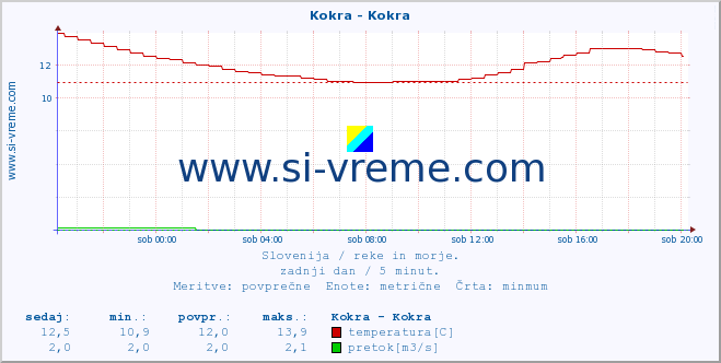 POVPREČJE :: Kokra - Kokra :: temperatura | pretok | višina :: zadnji dan / 5 minut.