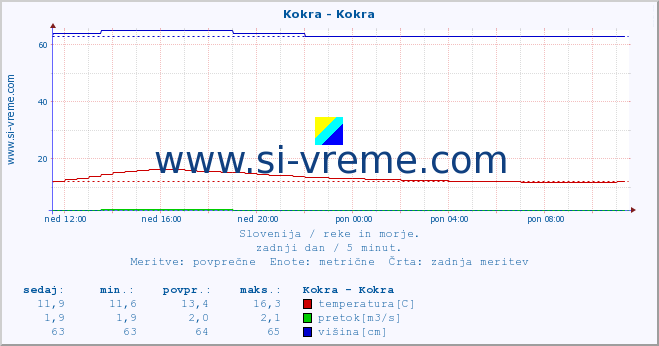 POVPREČJE :: Kokra - Kokra :: temperatura | pretok | višina :: zadnji dan / 5 minut.