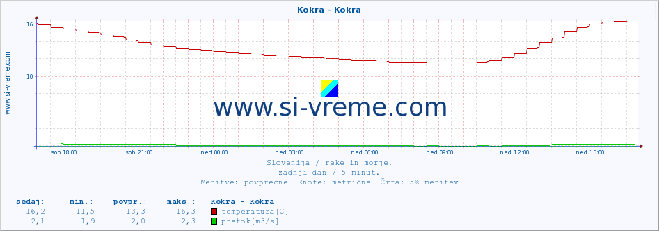 POVPREČJE :: Kokra - Kokra :: temperatura | pretok | višina :: zadnji dan / 5 minut.