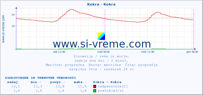 POVPREČJE :: Kokra - Kokra :: temperatura | pretok | višina :: zadnja dva dni / 5 minut.