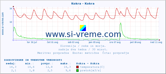 POVPREČJE :: Kokra - Kokra :: temperatura | pretok | višina :: zadnja dva tedna / 30 minut.