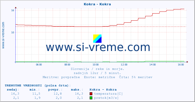 POVPREČJE :: Kokra - Kokra :: temperatura | pretok | višina :: zadnji dan / 5 minut.