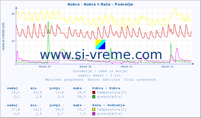 POVPREČJE :: Kokra - Kokra & Rača - Podrečje :: temperatura | pretok | višina :: zadnji mesec / 2 uri.