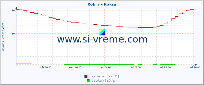 POVPREČJE :: Kokra - Kokra :: temperatura | pretok | višina :: zadnji dan / 5 minut.