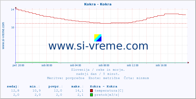 POVPREČJE :: Kokra - Kokra :: temperatura | pretok | višina :: zadnji dan / 5 minut.