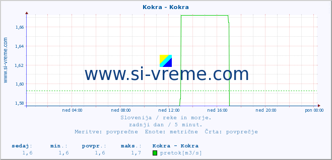 POVPREČJE :: Kokra - Kokra :: temperatura | pretok | višina :: zadnji dan / 5 minut.