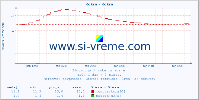 POVPREČJE :: Kokra - Kokra :: temperatura | pretok | višina :: zadnji dan / 5 minut.