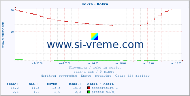 POVPREČJE :: Kokra - Kokra :: temperatura | pretok | višina :: zadnji dan / 5 minut.