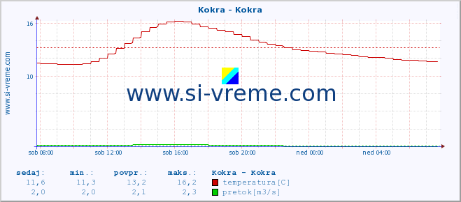 POVPREČJE :: Kokra - Kokra :: temperatura | pretok | višina :: zadnji dan / 5 minut.