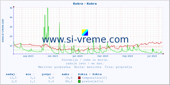 POVPREČJE :: Kokra - Kokra :: temperatura | pretok | višina :: zadnje leto / en dan.